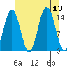 Haines tide chart for Wednesday, August 13, 2025