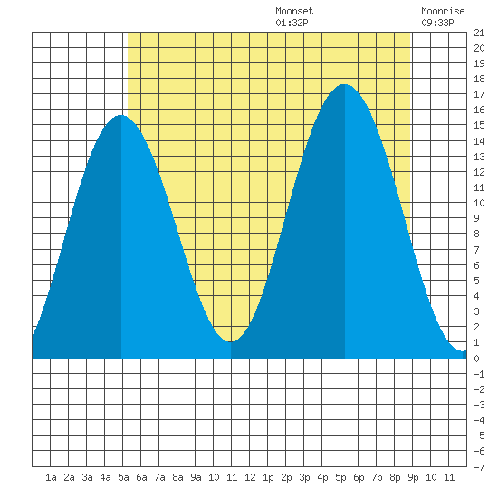 Haines tide chart for Thursday, August 14, 2025