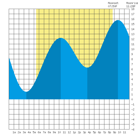 Haines tide chart for Monday, August 18, 2025