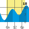 Haines tide chart for Monday, August 18, 2025