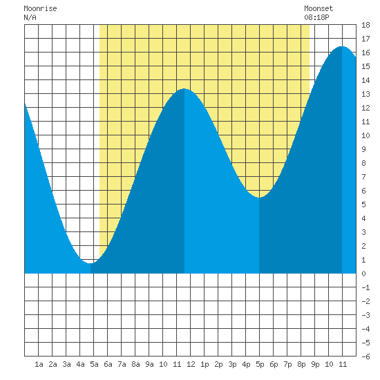 Haines tide chart for Tuesday, August 19, 2025