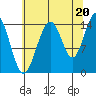 Haines tide chart for Wednesday, August 20, 2025