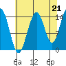 Haines tide chart for Thursday, August 21, 2025