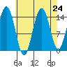 Haines tide chart for Sunday, August 24, 2025