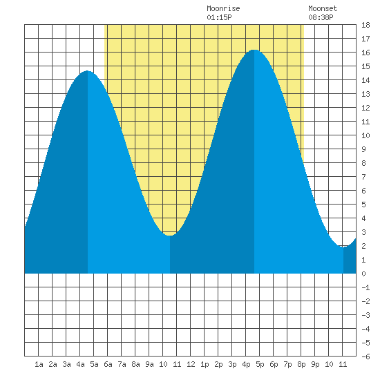 Haines tide chart for Thursday, August 28, 2025