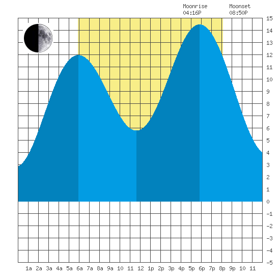 Haines tide chart for Saturday, August 30, 2025