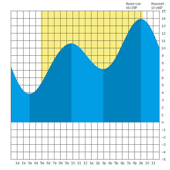 Haines tide chart for Sunday, August 3, 2025