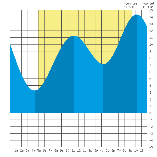 Haines tide chart for Monday, August 4, 2025