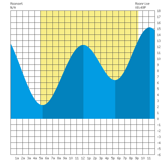Haines tide chart for Tuesday, August 5, 2025
