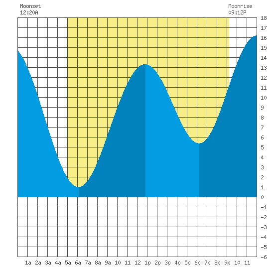 Haines tide chart for Wednesday, August 6, 2025