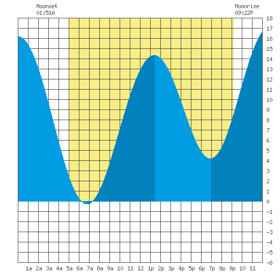 Haines tide chart for Thursday, August 7, 2025