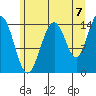 Haines tide chart for Thursday, August 7, 2025