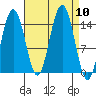 Haines tide chart for Wednesday, September 10, 2025