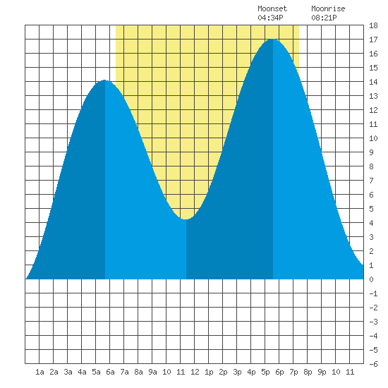 Haines tide chart for Saturday, September 13, 2025