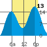 Haines tide chart for Saturday, September 13, 2025