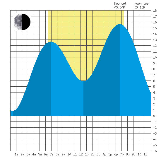 Haines tide chart for Sunday, September 14, 2025