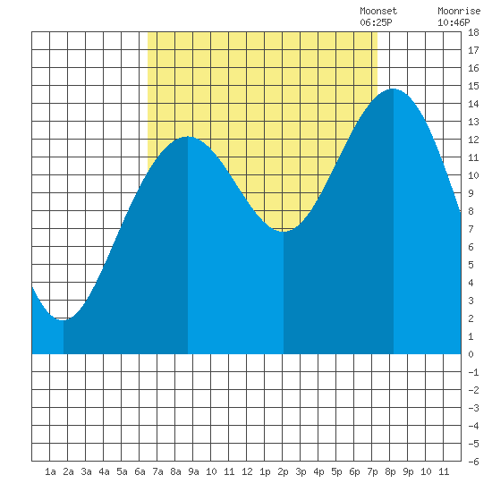 Haines tide chart for Monday, September 15, 2025