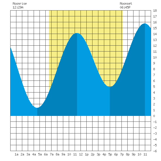Haines tide chart for Wednesday, September 17, 2025