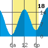 Haines tide chart for Thursday, September 18, 2025