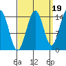 Haines tide chart for Friday, September 19, 2025