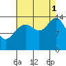 Haines tide chart for Monday, September 1, 2025