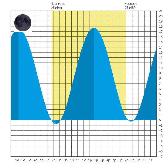 Haines tide chart for Sunday, September 21, 2025
