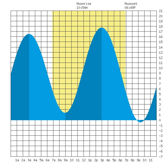 Haines tide chart for Wednesday, September 24, 2025