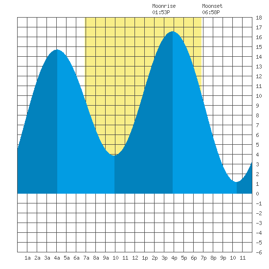 Haines tide chart for Friday, September 26, 2025