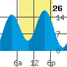 Haines tide chart for Friday, September 26, 2025