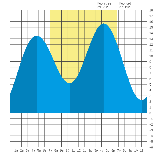 Haines tide chart for Saturday, September 27, 2025
