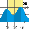 Haines tide chart for Sunday, September 28, 2025