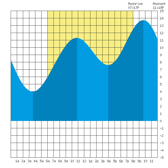 Haines tide chart for Tuesday, September 2, 2025