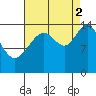 Haines tide chart for Tuesday, September 2, 2025