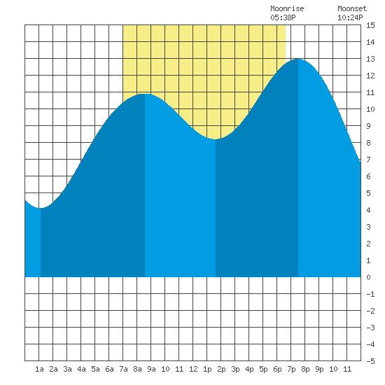 Haines tide chart for Tuesday, September 30, 2025