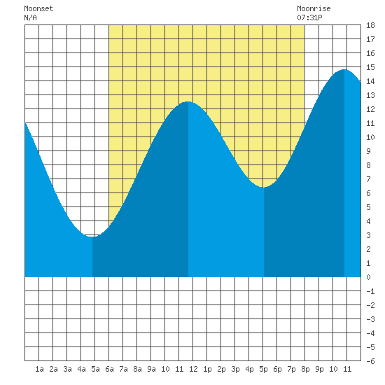 Haines tide chart for Wednesday, September 3, 2025