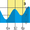 Haines tide chart for Wednesday, September 3, 2025