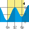 Haines tide chart for Thursday, September 4, 2025