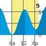Haines tide chart for Friday, September 5, 2025
