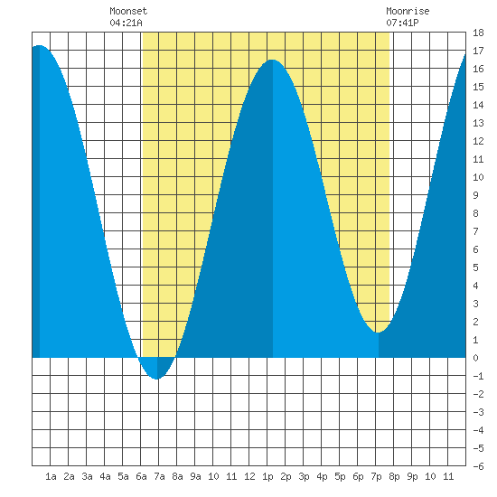 Haines tide chart for Saturday, September 6, 2025