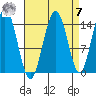 Haines tide chart for Sunday, September 7, 2025