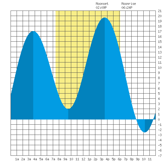 Haines tide chart for Friday, October 10, 2025