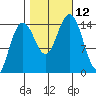 Haines tide chart for Sunday, October 12, 2025