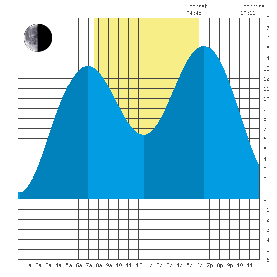 Haines tide chart for Monday, October 13, 2025