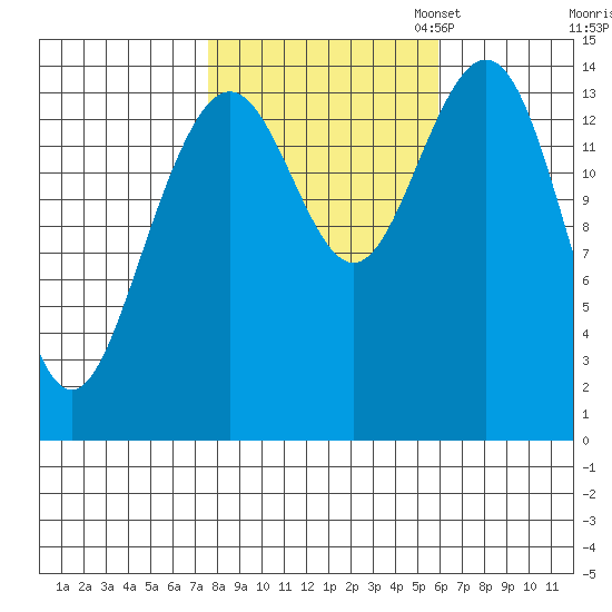 Haines tide chart for Tuesday, October 14, 2025