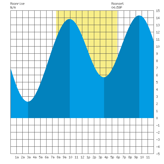 Haines tide chart for Wednesday, October 15, 2025
