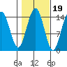 Haines tide chart for Sunday, October 19, 2025