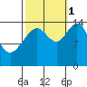 Haines tide chart for Wednesday, October 1, 2025
