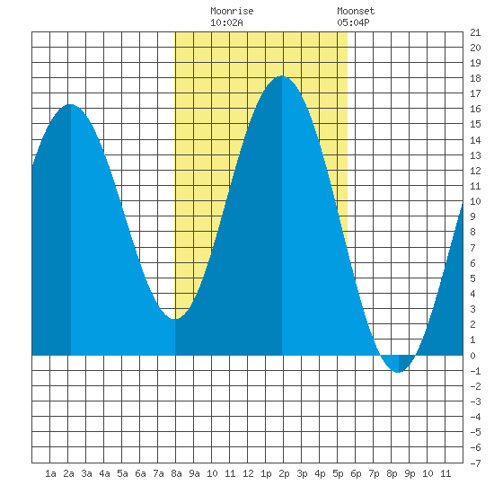 Haines tide chart for Wednesday, October 22, 2025