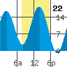 Haines tide chart for Wednesday, October 22, 2025