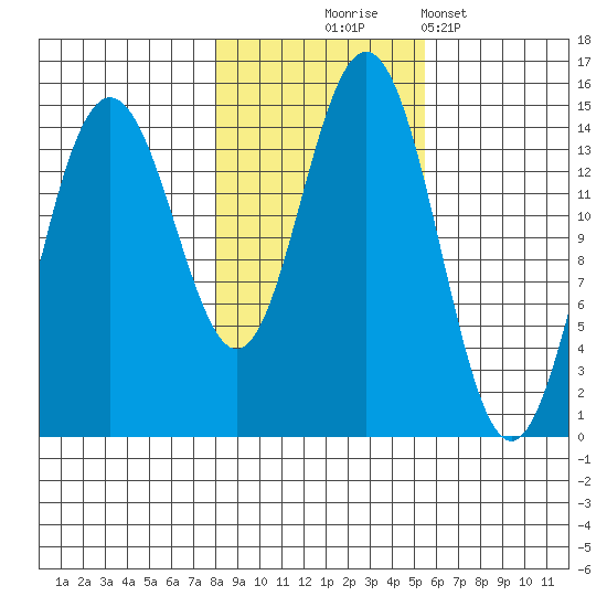 Haines tide chart for Friday, October 24, 2025